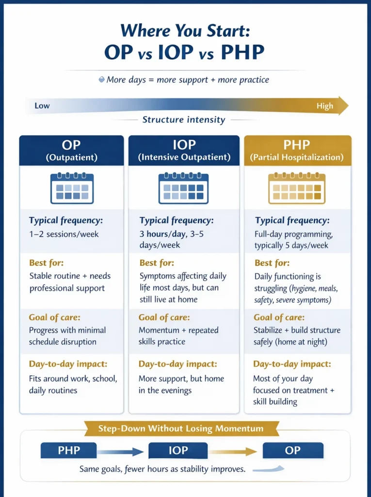 Comparison infographic titled ‘Where You Start: OP vs IOP vs PHP’ showing outpatient (OP), intensive outpatient (IOP), and partial hospitalization (PHP) with typical frequency, who each level is best for, goal of care, and day-to-day impact, plus a step-down pathway from PHP to IOP to OP as stability improves.
