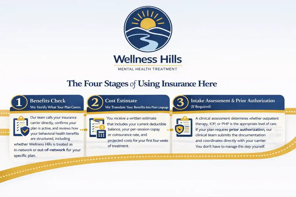 "The Four Stages of Using Insurance Here” for Wellness Hills Mental Health Treatment, outlining benefits check, cost estimate, intake assessment, and prior authorization if required, and claims processing with EOB.
