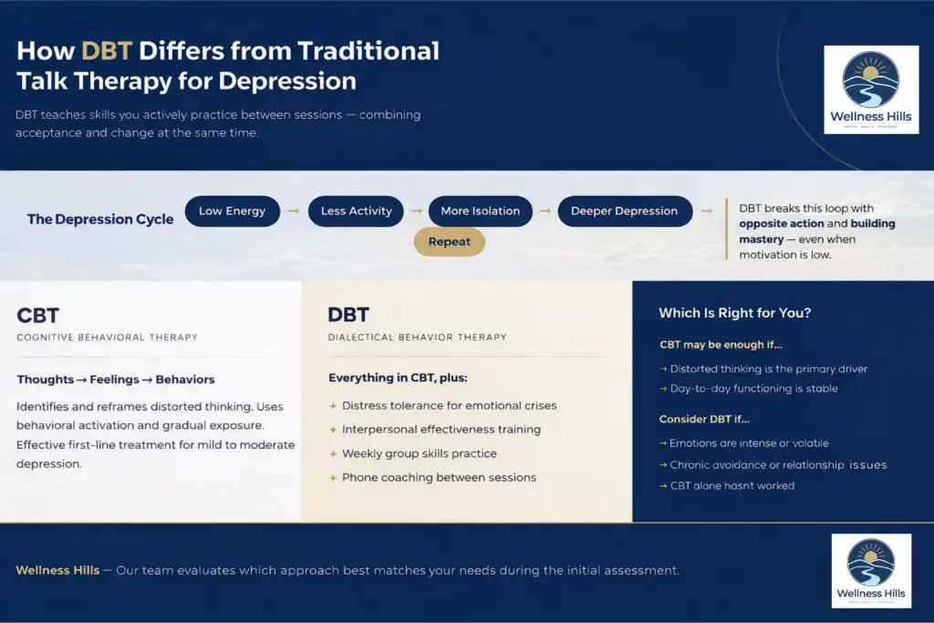 Infographic comparing DBT and traditional talk therapy for depression, showing the depression cycle, key CBT vs DBT differences, and guidance on when each approach may fit best.