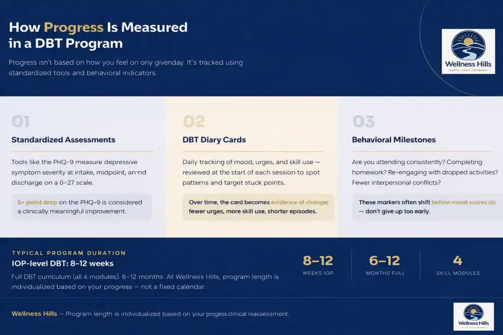 Infographic showing how progress is measured in a DBT program using standardized assessments, diary cards, behavioral milestones, and typical program duration.