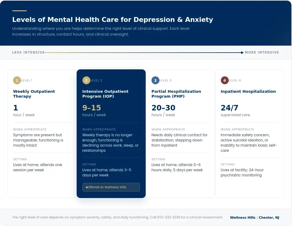 Infographic comparing four levels of mental health care for depression and anxiety, from weekly outpatient therapy at 1 hour per week to IOP at 9 to 15 hours per week to PHP at 20 to 30 hours per week to inpatient hospitalization at 24/7 supervised care