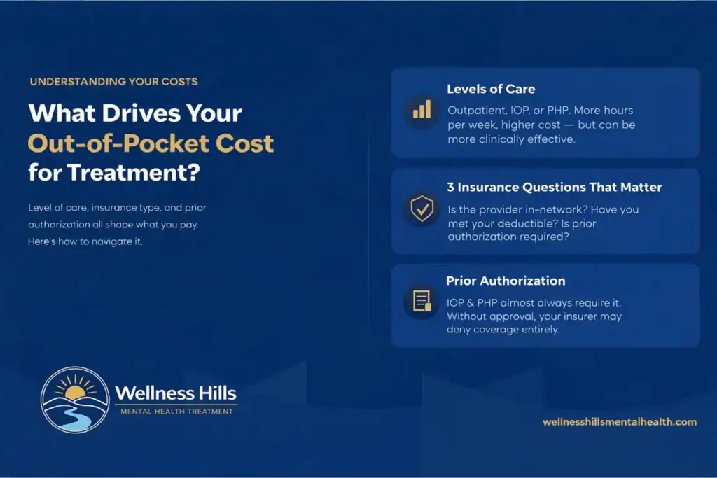 Infographic explaining what drives out-of-pocket costs for depression treatment, highlighting levels of care including outpatient, IOP, and PHP programs, three key insurance questions, and prior authorization requirements
