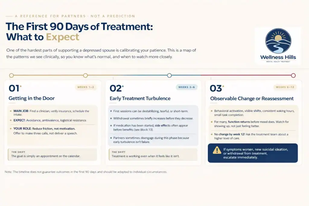 Infographic showing what the first 90 days of depression treatment can look like, including weeks 1–2 getting in the door, weeks 3–6 early treatment turbulence, and weeks 6–12 observable change or reassessment.