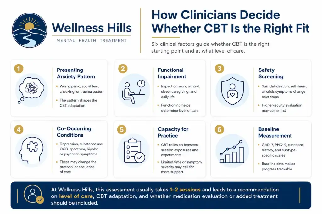 Infographic explaining how clinicians decide whether CBT is the right fit based on anxiety pattern, functional impairment, safety screening, co-occurring conditions, capacity for practice, and baseline measurement.