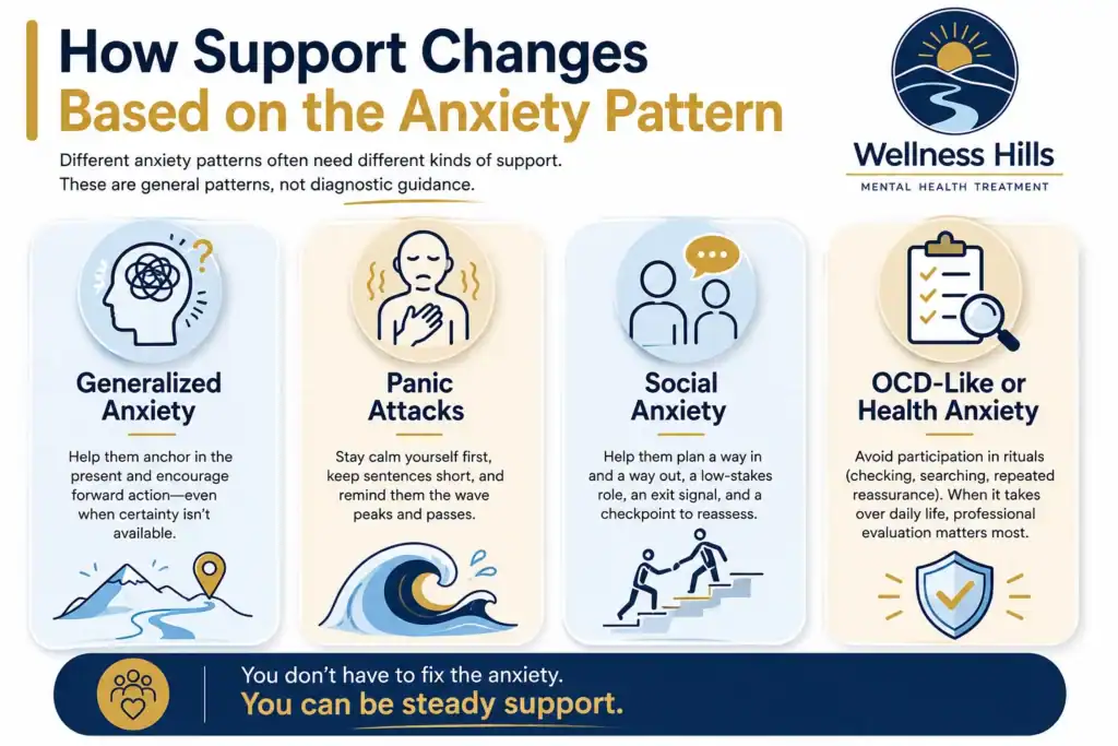 How support changes based on anxiety patterns including generalized anxiety, panic attacks, social anxiety, and OCD-like or health anxiety.