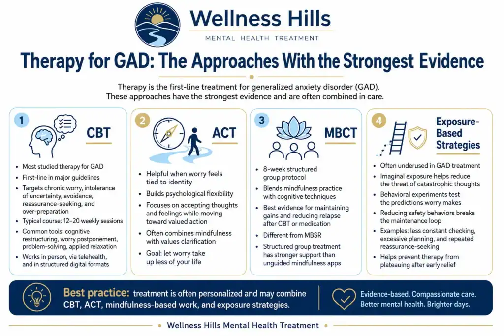 Infographic explaining evidence-based therapy approaches for generalized anxiety disorder, including CBT, ACT, MBCT, and exposure-based strategies.