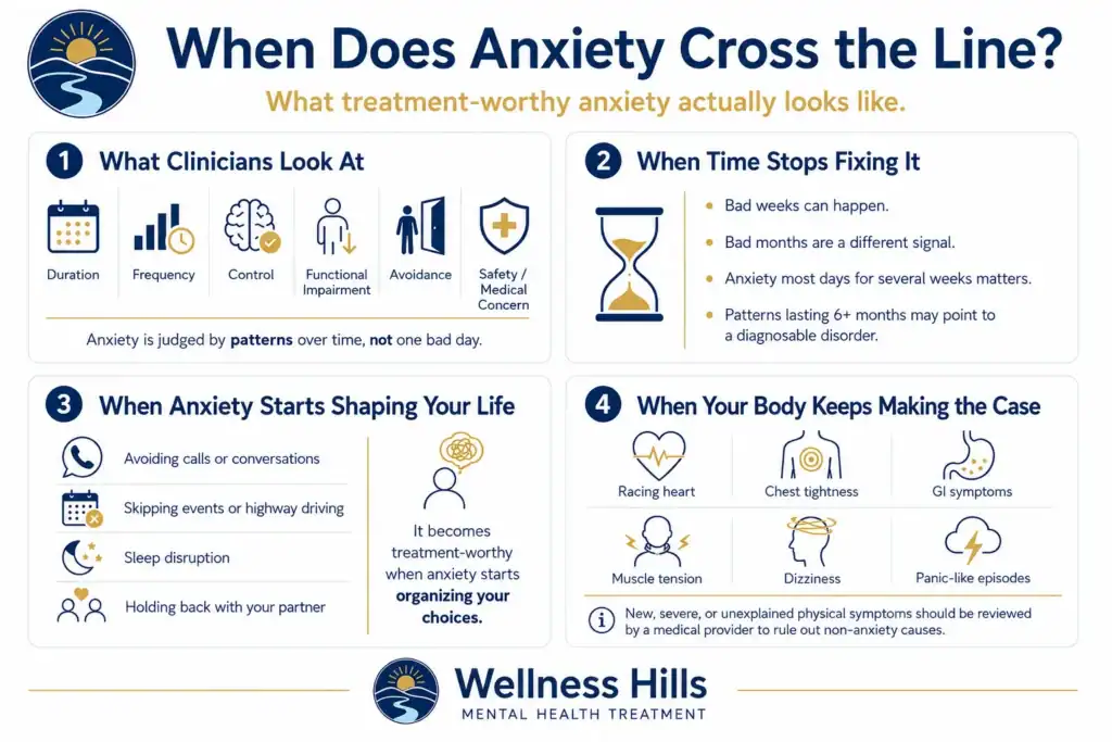 Infographic explaining when anxiety may need treatment, including duration, frequency, control, avoidance, physical symptoms, and functional impairment.