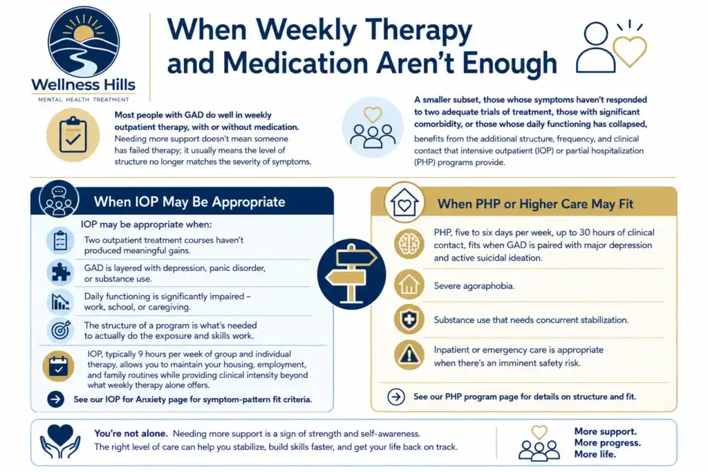Infographic explaining when generalized anxiety disorder may need more support than weekly therapy and medication, including signs that IOP, PHP, or higher levels of care may be appropriate.