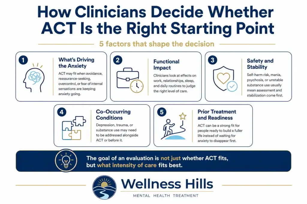 Infographic showing how clinicians decide whether ACT is the right starting point for anxiety, including anxiety drivers, functional impact, safety, co-occurring conditions, and treatment readiness.