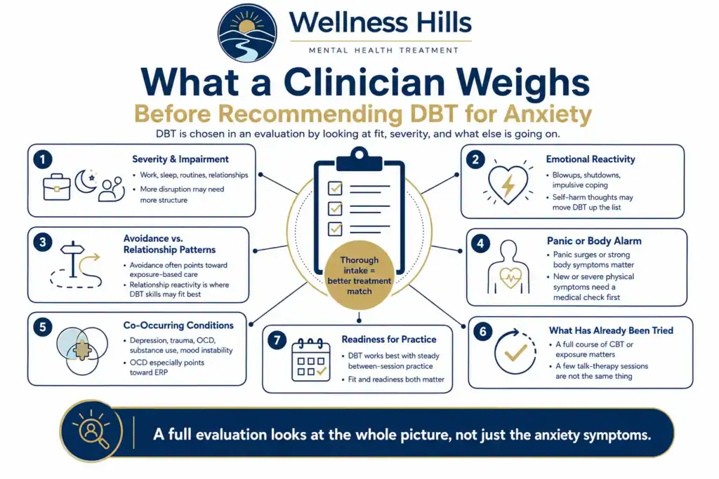 Infographic showing what clinicians consider before recommending DBT for anxiety, including severity, emotional reactivity, avoidance, panic symptoms, co-occurring conditions, prior treatment, and readiness for practice.