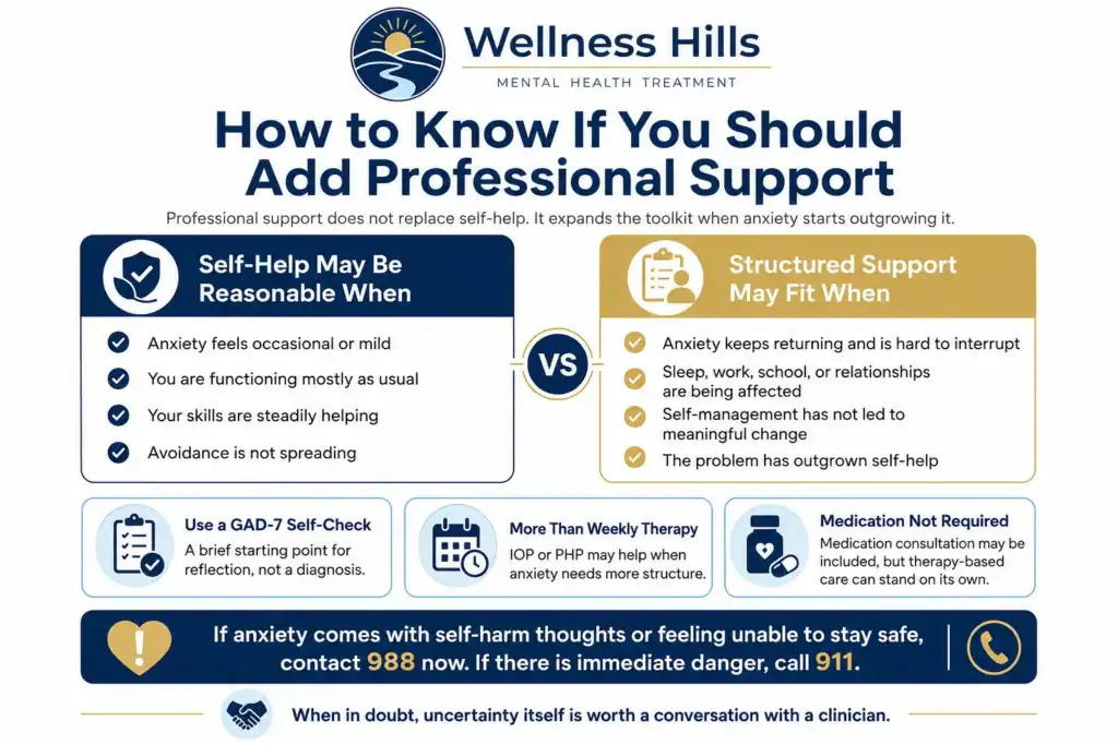 Infographic explaining when anxiety self-help may be reasonable, when structured professional support may help, and when to seek urgent support.